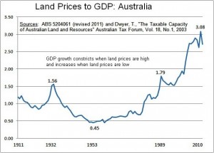 Site-values-to-GDP