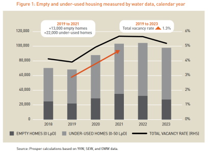 Empty and under-used housing measured by water data, calendar year. Bar chart shows empty homes increase by 13,000, under-used homes increase by 22,000. Total vacancy rate increases by 1.3%