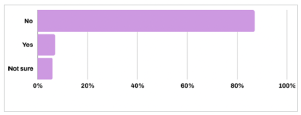 Is the government doing enough to support young people in achieving their goals? Chart. 87% No, 6% Yes, 5% Don't know