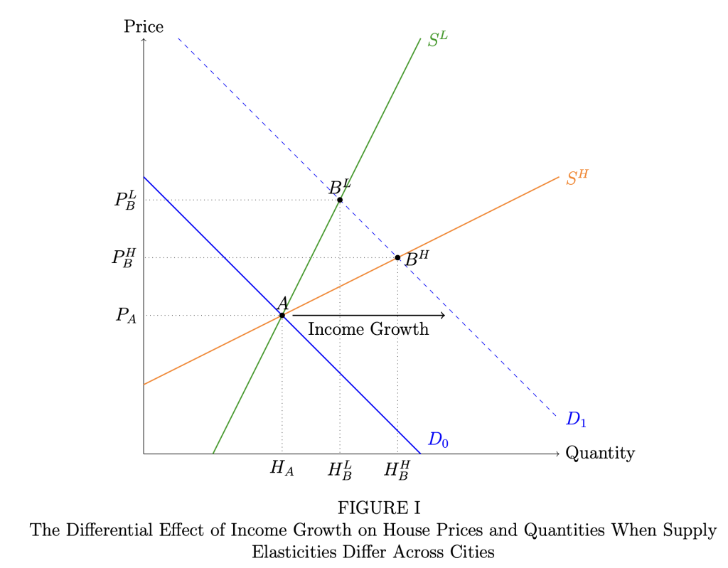 Figure 1: The Differential Effect of Income Growth on House Prices and Quantities When Supply Elasticities Differ Across Cities.